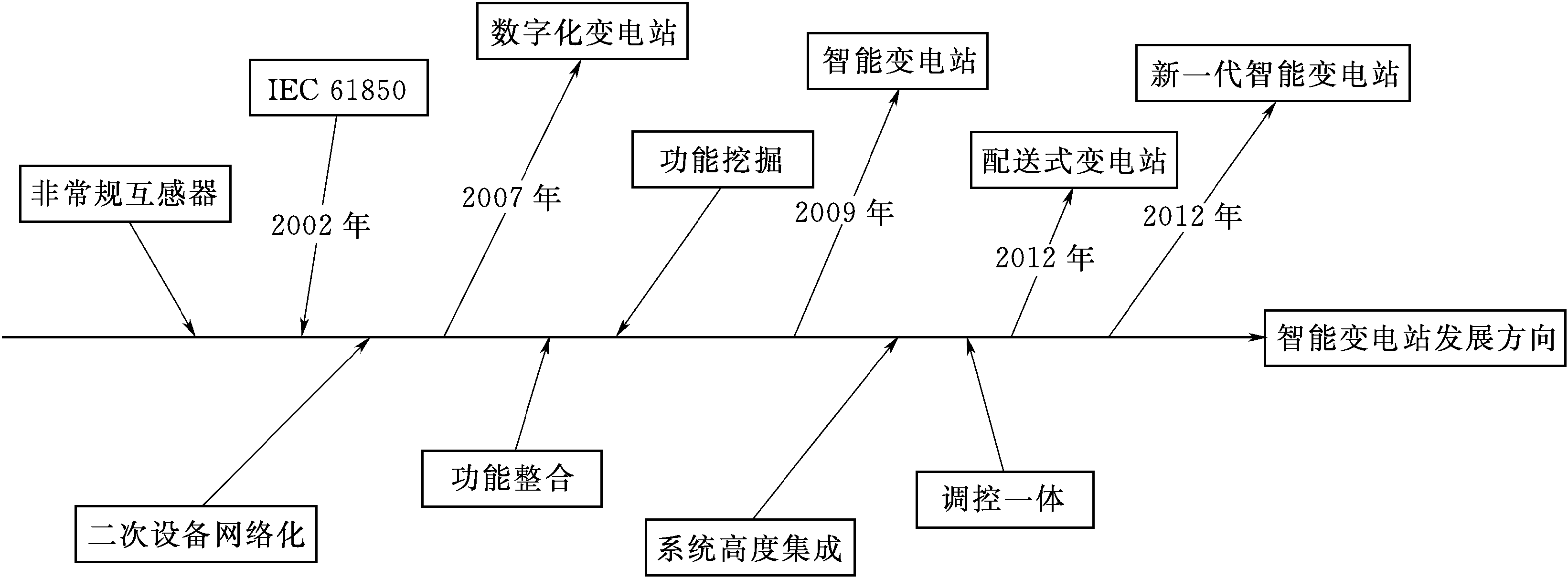 三、智能變電站是智能電網(wǎng)重要組成部分